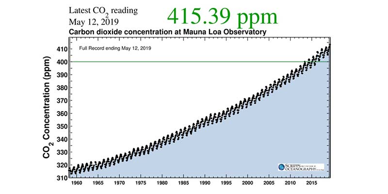 co2--graph-1