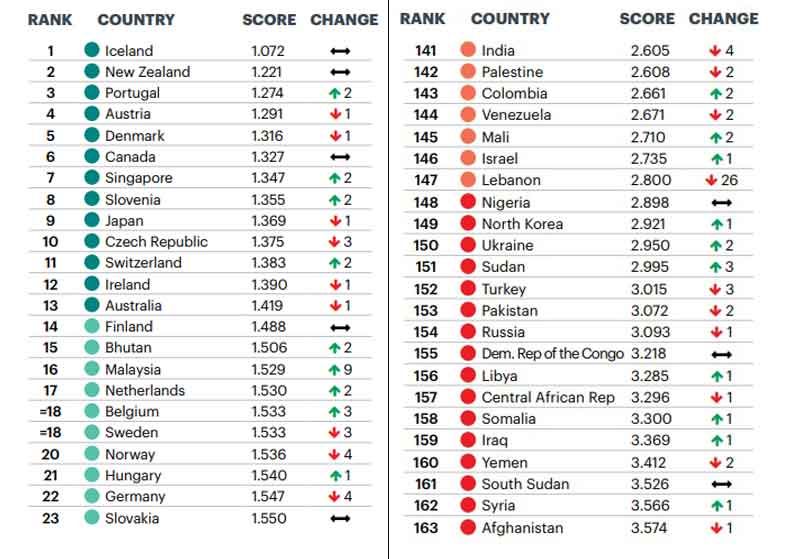 Global-peace-index