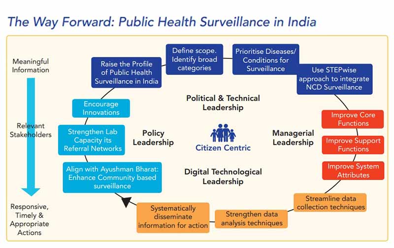 public-health-surveillance