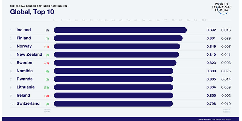 gender-gap-index-top-10