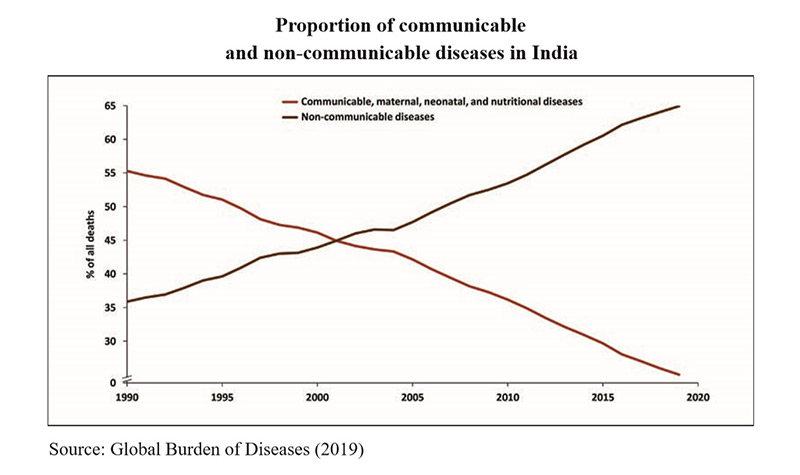 ncds