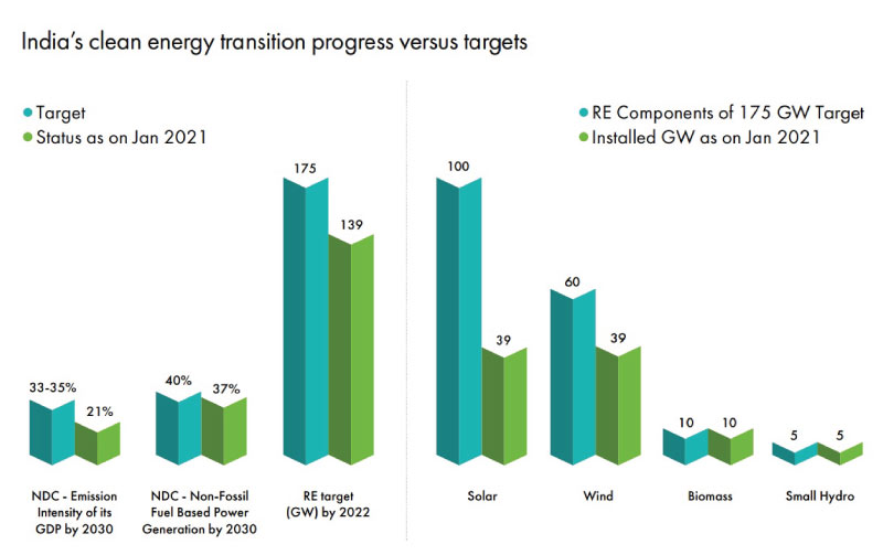 india-clean-energy