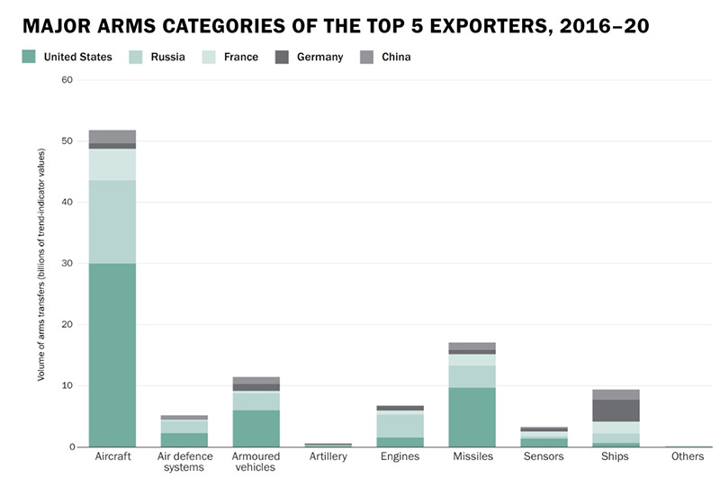 sipri-trend-categories
