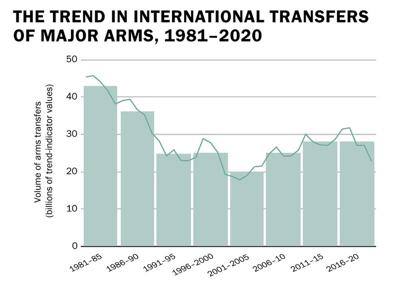 sipri-trend