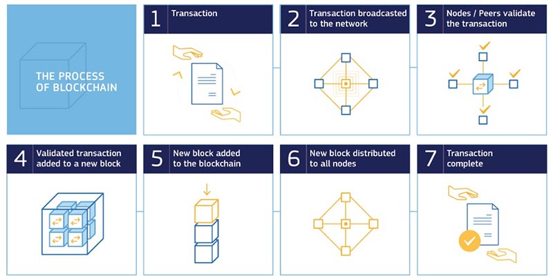blockchain-technology-a