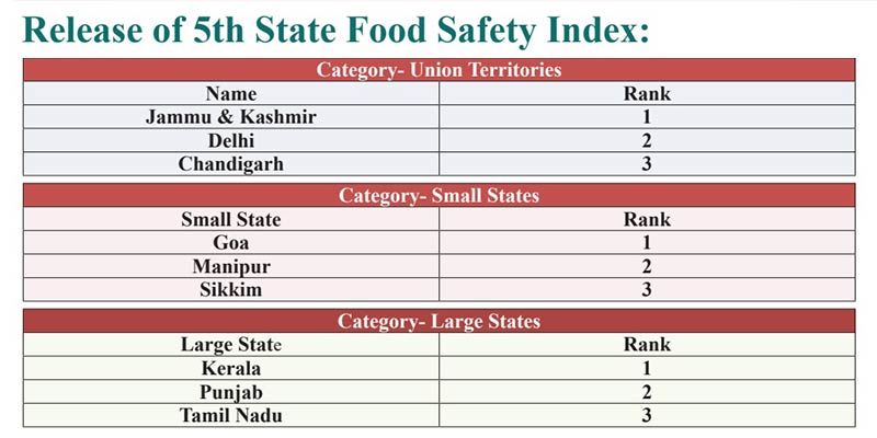 fssai-rank