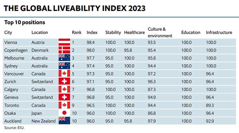 liveability