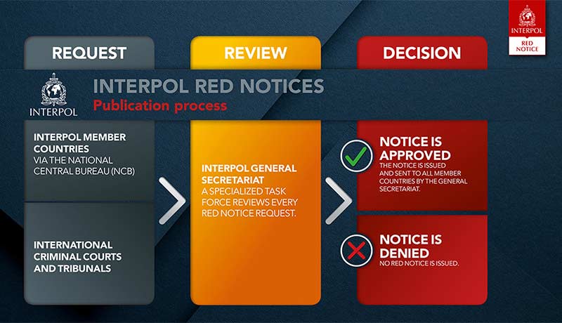 interpol-red-notice-b