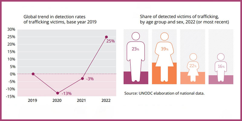 25% rise in human trafficking since 2019